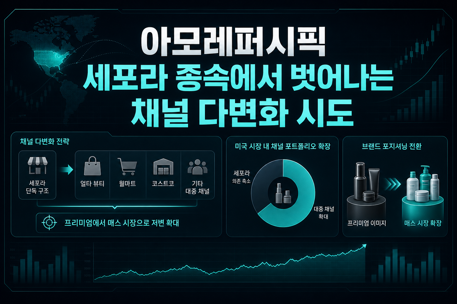 아모레퍼시픽, 세포라 종속에서 벗어나는 채널 다변화 시도