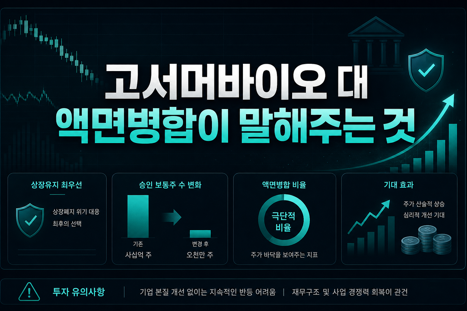 고서머바이오, 1대80 액면병합이 말해주는 것
