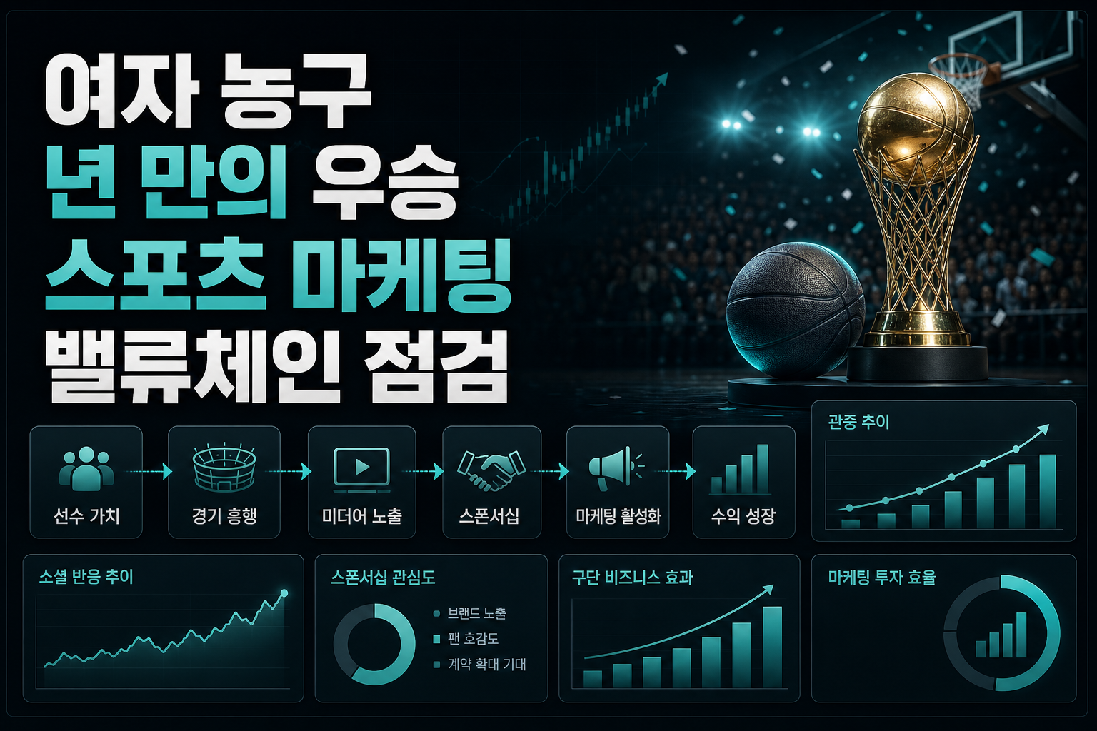 여자 농구 12년 만의 우승, 스포츠 마케팅 밸류체인 점검
