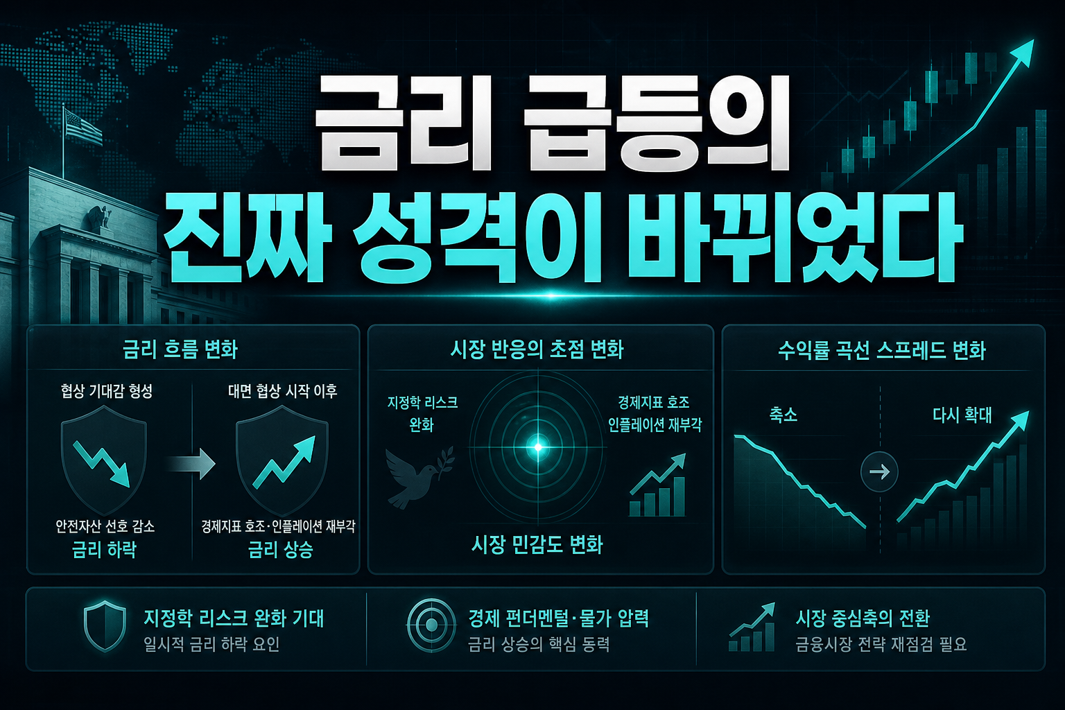 금리 급등의 진짜 성격이 바뀌었다