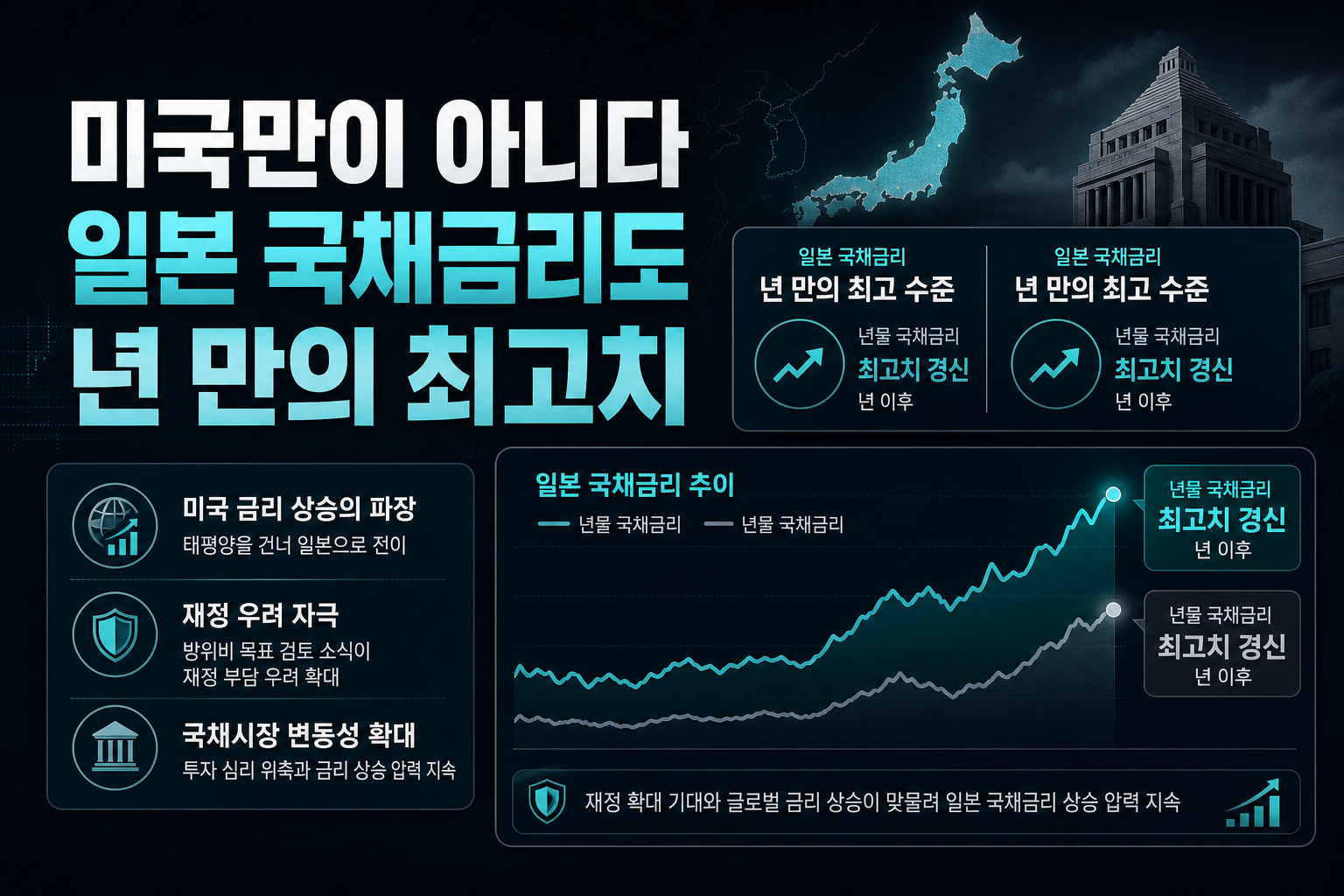 미국만이 아니다, 일본 국채금리도 30년 만의 최고치