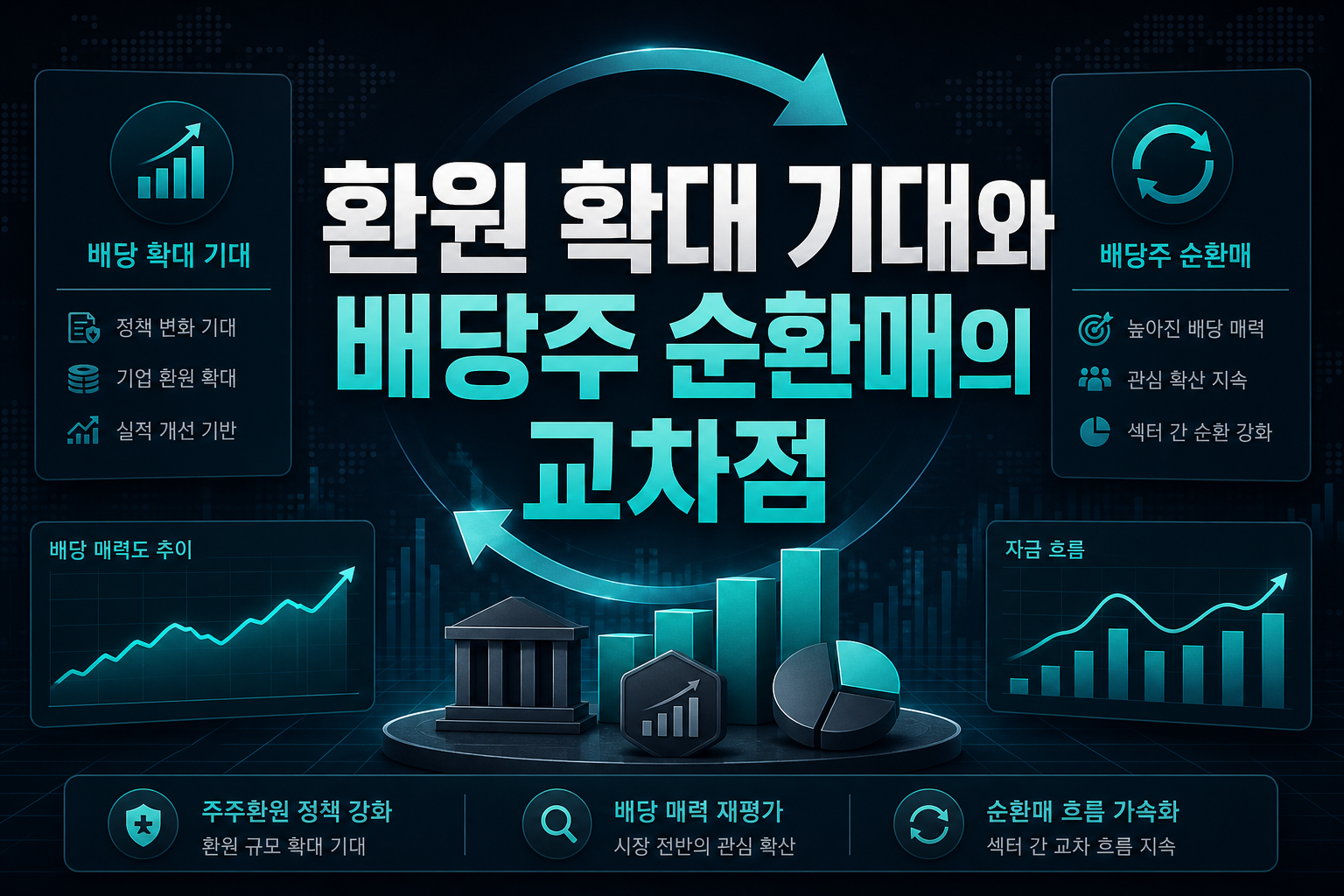 환원 확대 기대와 배당주 순환매의 교차점