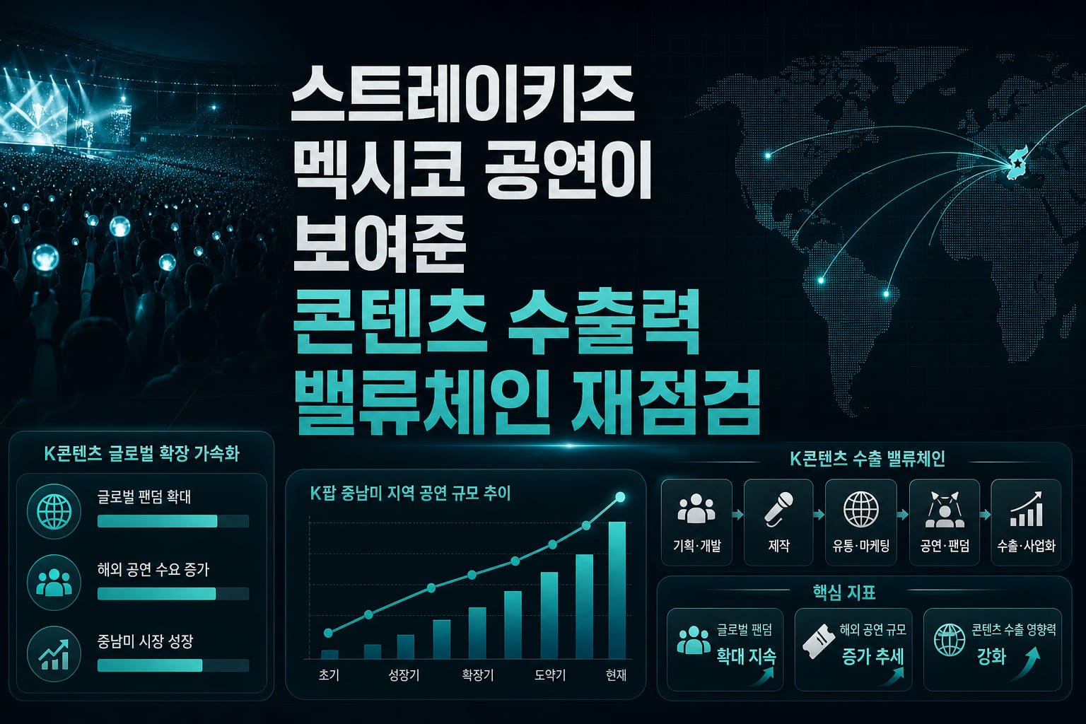 스트레이키즈 멕시코 공연이 보여준 K콘텐츠 수출력, 밸류체인 재점검