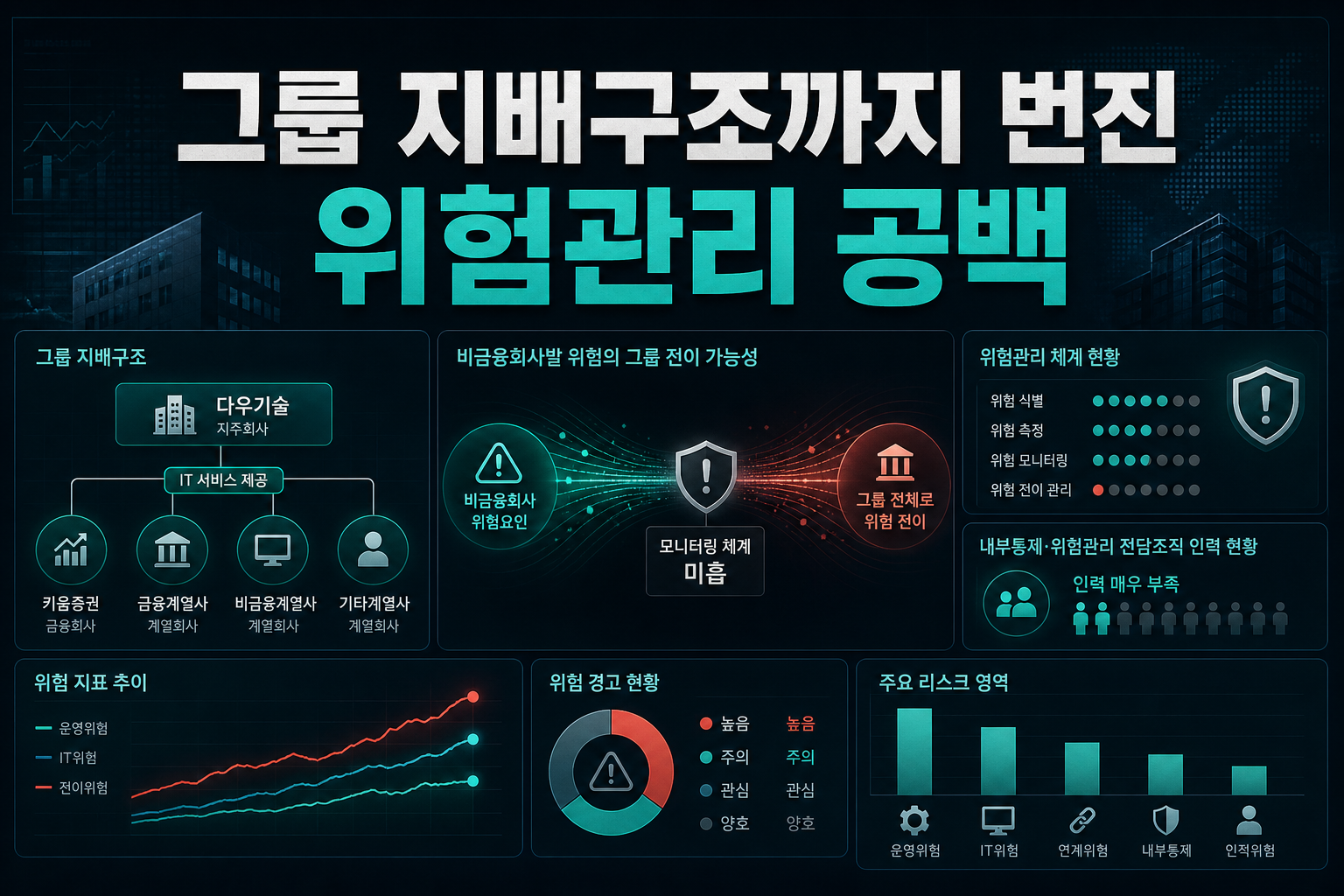 그룹 지배구조까지 번진 위험관리 공백