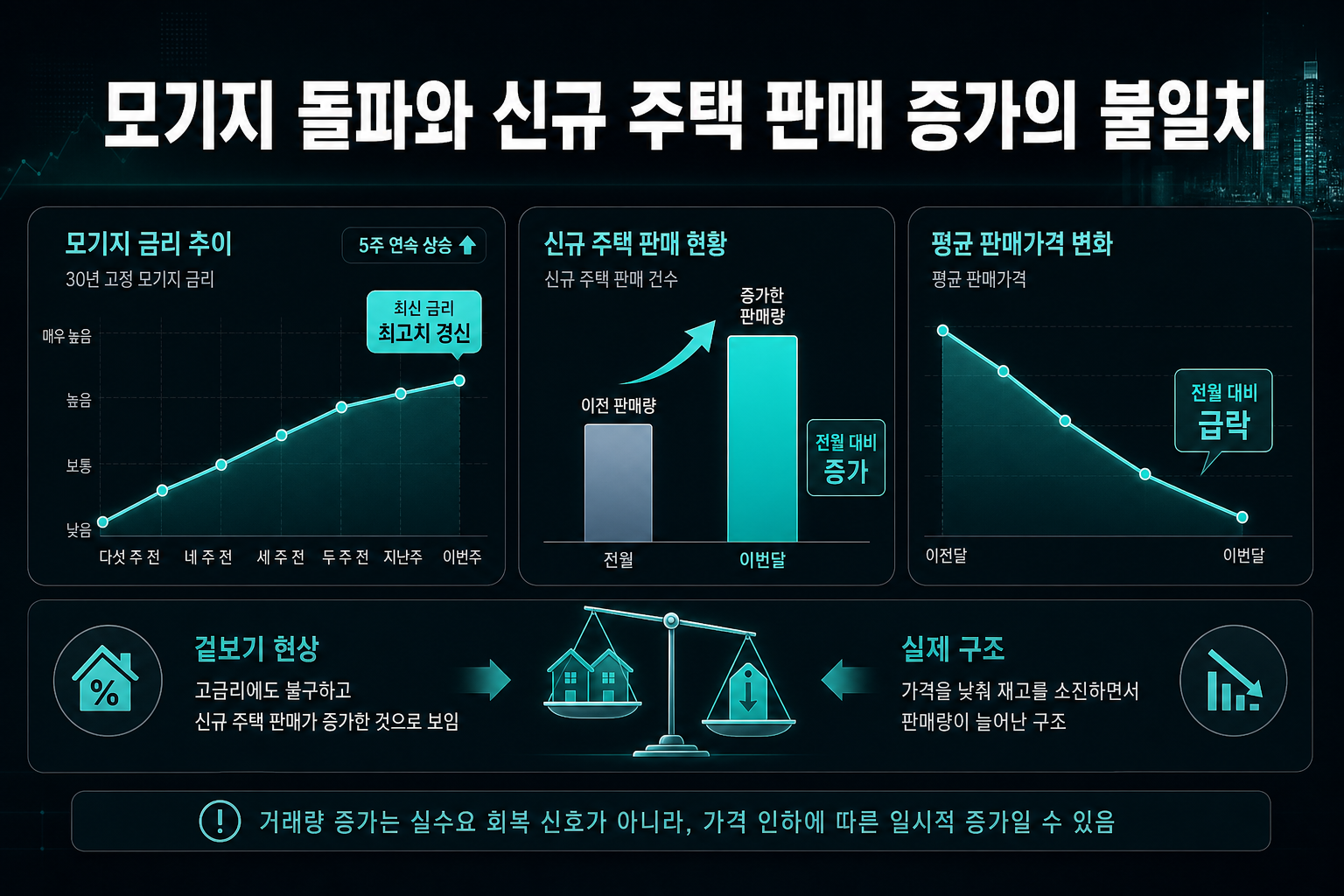 모기지 7% 돌파와 신규 주택 판매 증가의 불일치