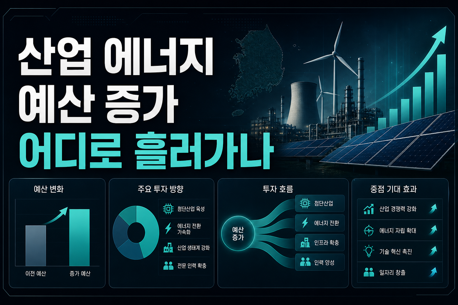 산업·에너지 예산 30% 증가, 어디로 흘러가나