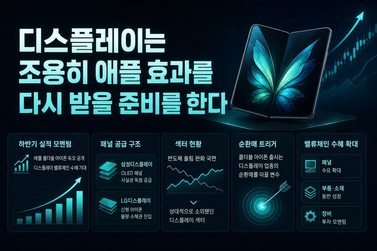 디스플레이는 조용히 애플 효과를 다시 받을 준비를 한다