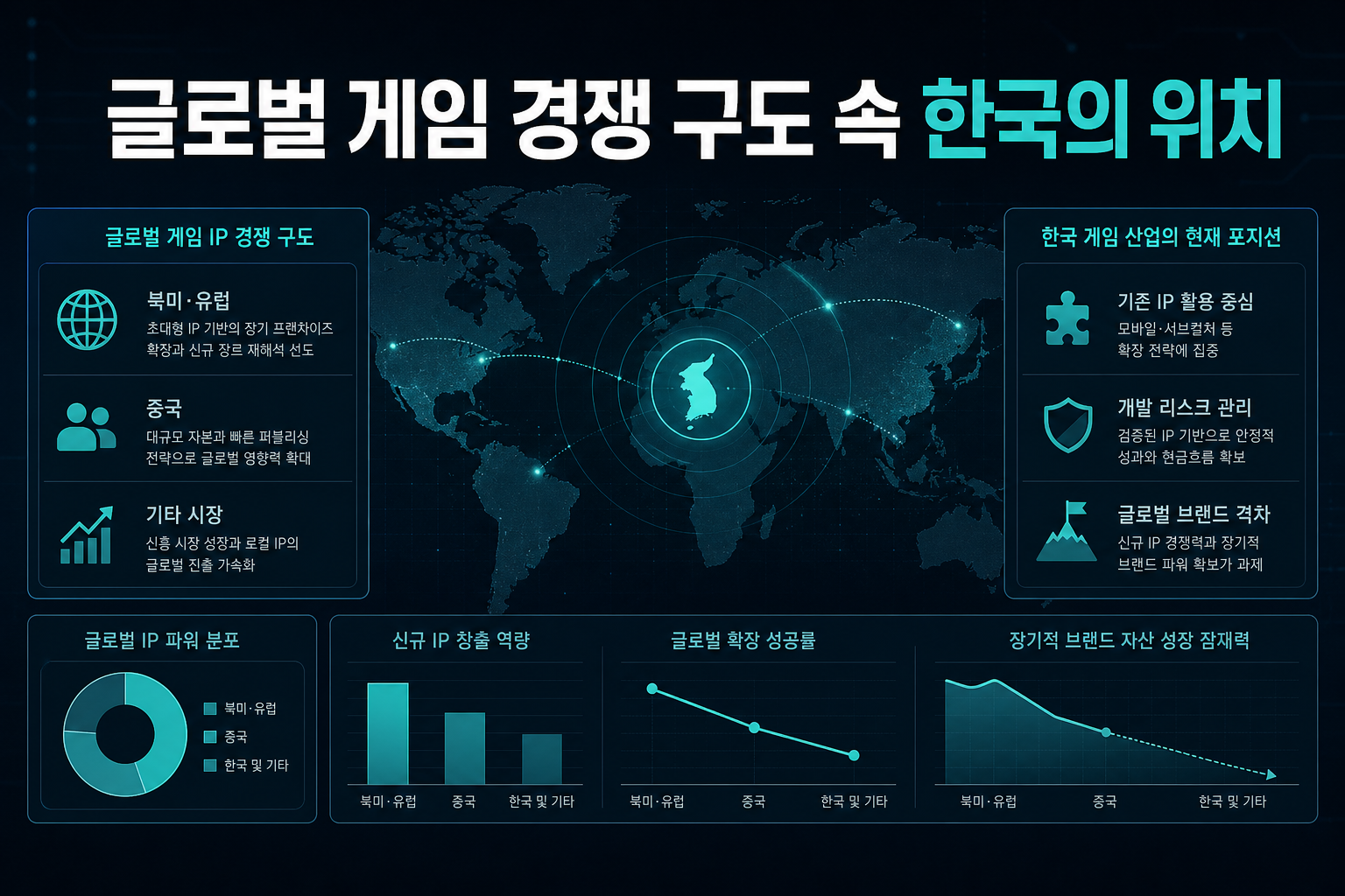 글로벌 게임 IP 경쟁 구도 속 한국의 위치