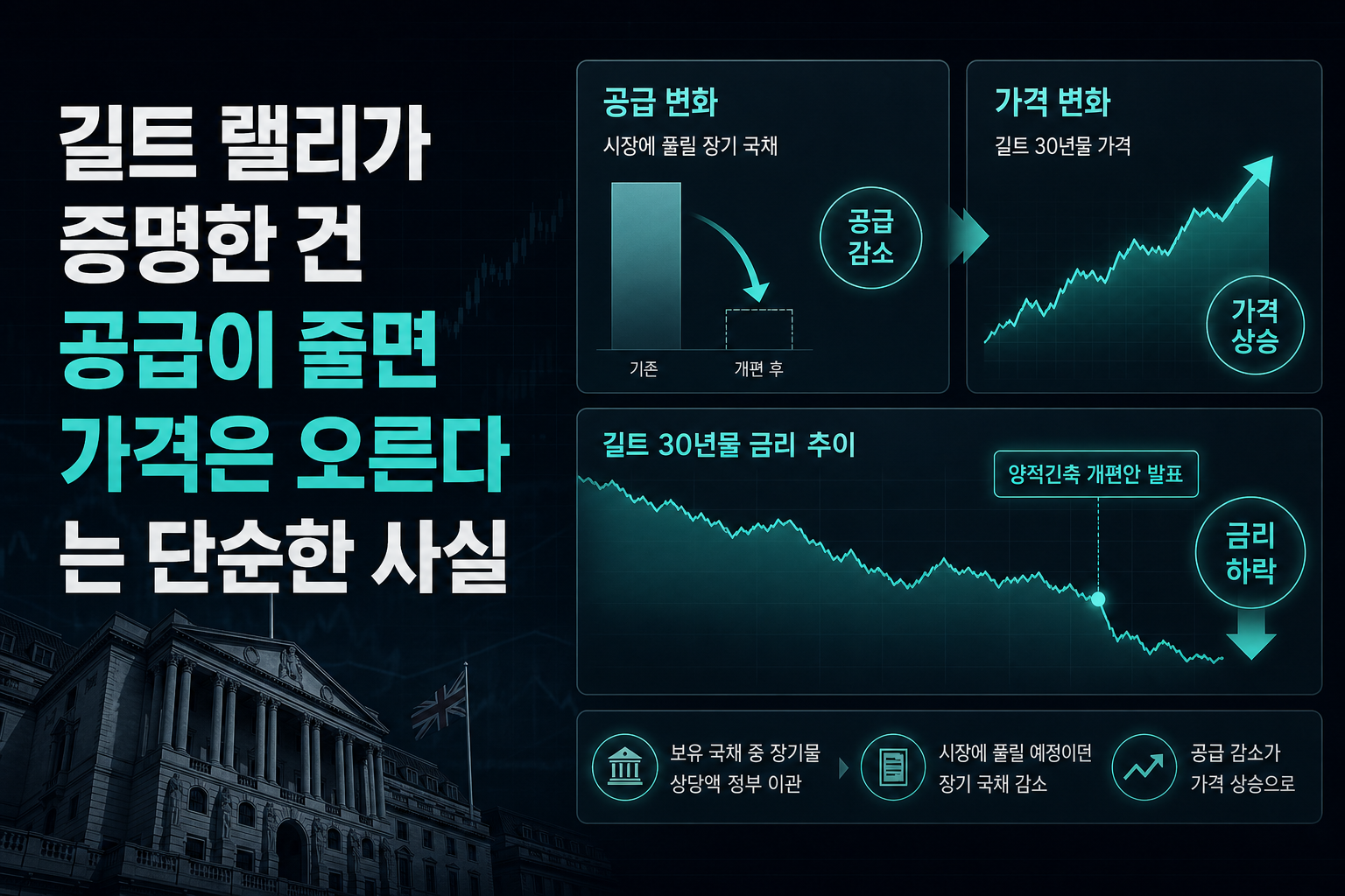길트 랠리가 증명한 건 '공급이 줄면 가격은 오른다'는 단순한 사실