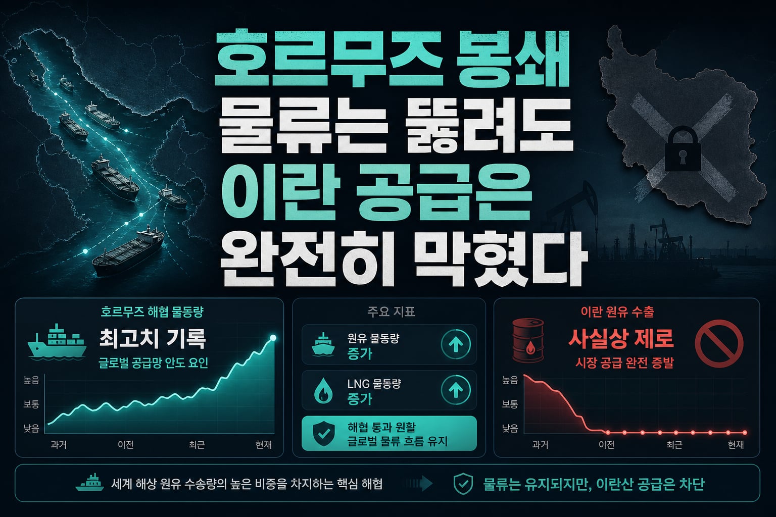 호르무즈 봉쇄, 물류는 뚫려도 이란 공급은 완전히 막혔다