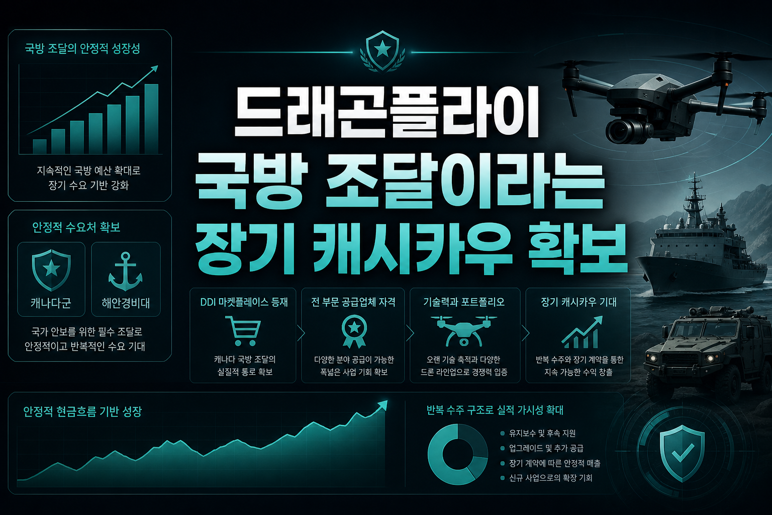 드래곤플라이, 국방 조달이라는 장기 캐시카우 확보