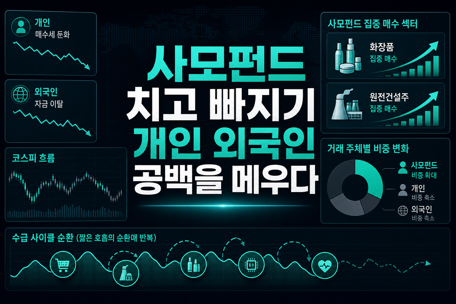 사모펀드 치고 빠지기, 개인·외국인 공백을 메우다