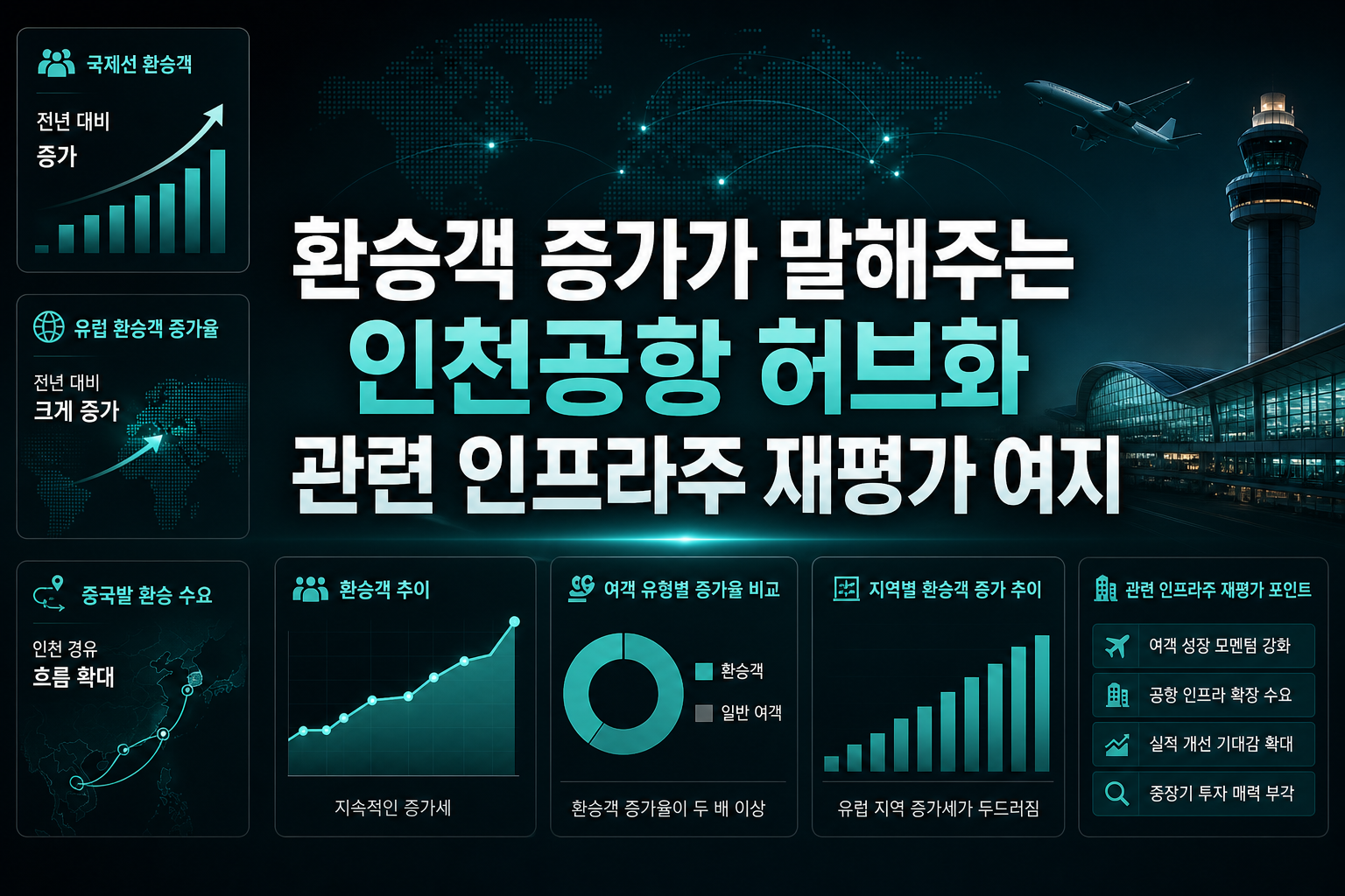 환승객 20% 증가가 말해주는 인천공항 허브화, 관련 인프라주 재평가 여지