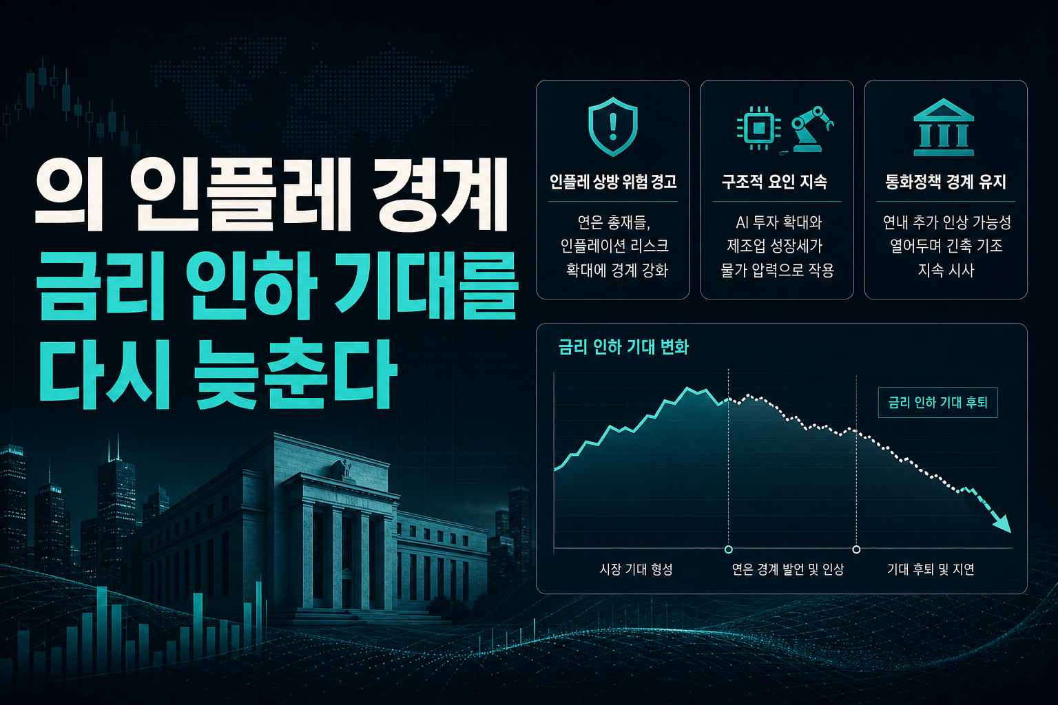 Fed의 인플레 경계, 금리 인하 기대를 다시 늦춘다