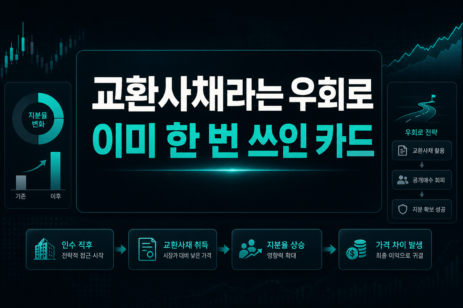 교환사채라는 우회로, 이미 한 번 쓰인 카드