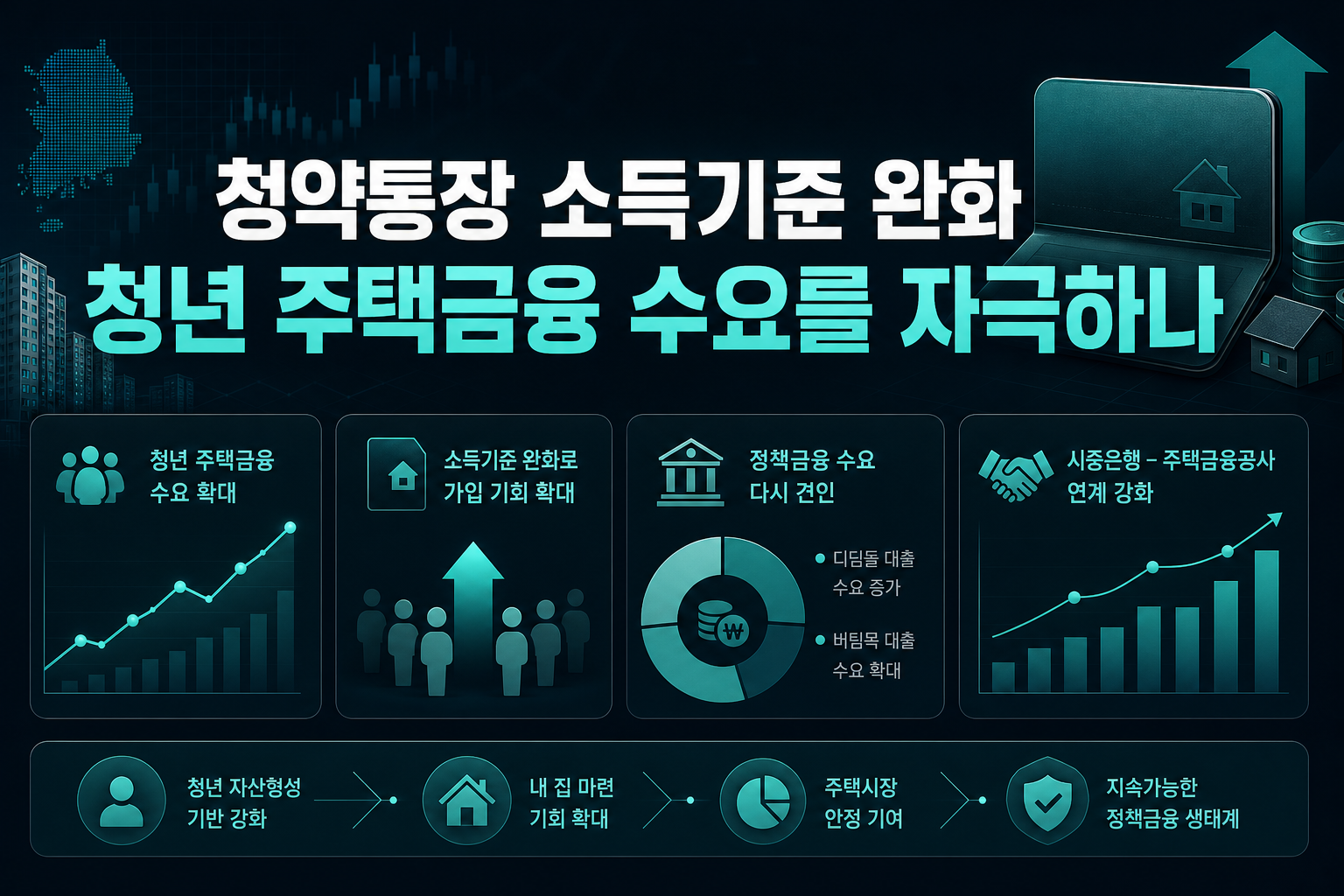 청약통장 소득기준 완화, 청년 주택금융 수요를 자극하나