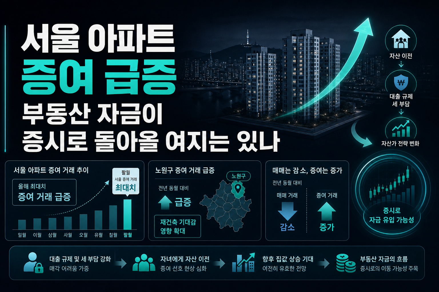 서울 아파트 증여 급증, 부동산 자금이 증시로 돌아올 여지는 있나