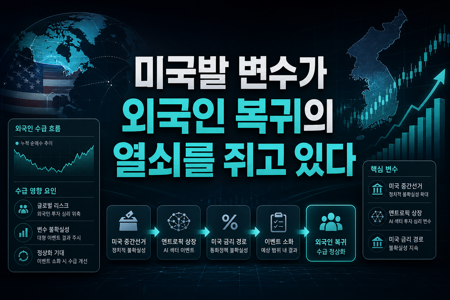 미국발 변수가 외국인 복귀의 열쇠를 쥐고 있다