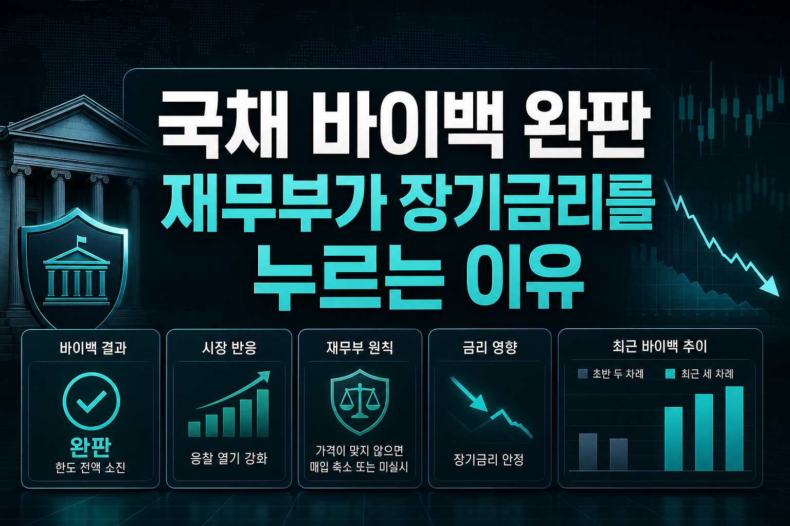 국채 바이백 완판, 재무부가 장기금리를 누르는 이유