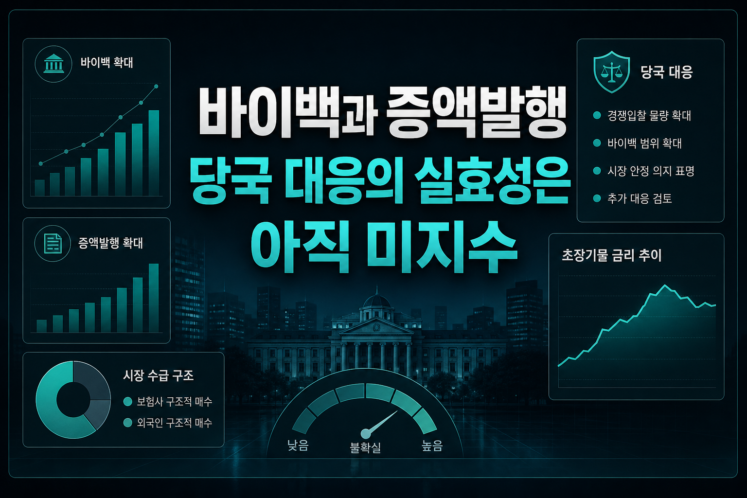 바이백과 증액발행, 당국 대응의 실효성은 아직 미지수