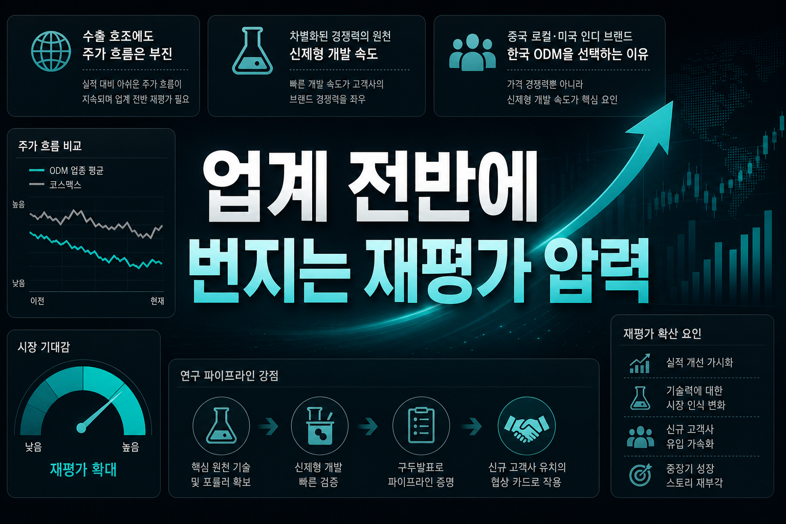 ODM 업계 전반에 번지는 재평가 압력