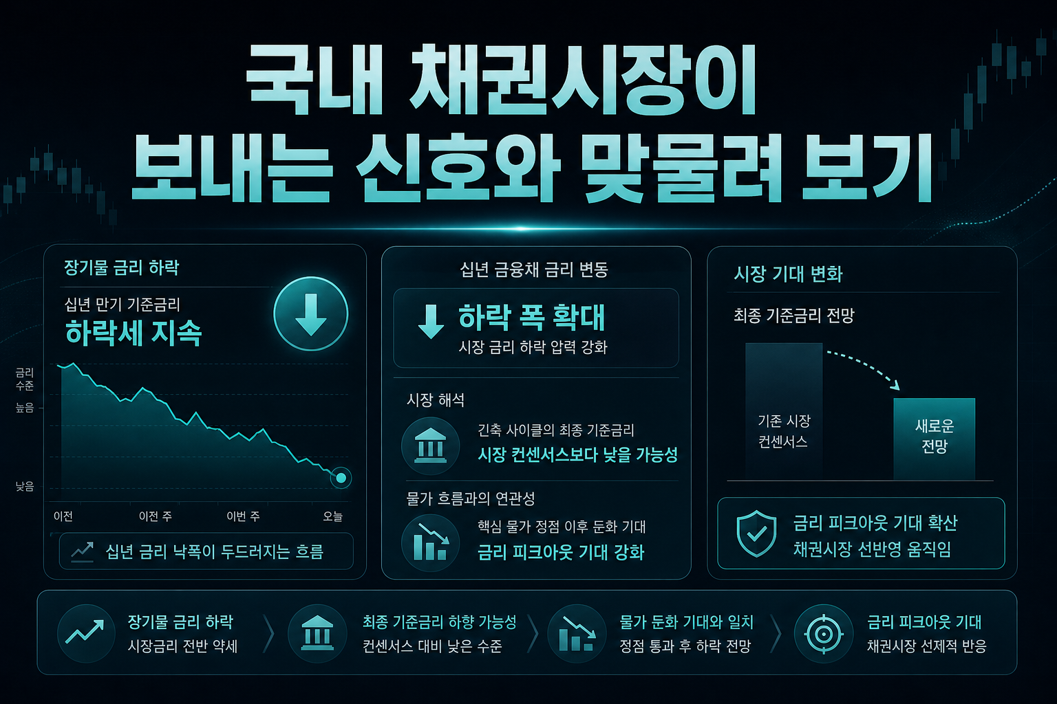 국내 채권시장이 보내는 신호와 맞물려 보기