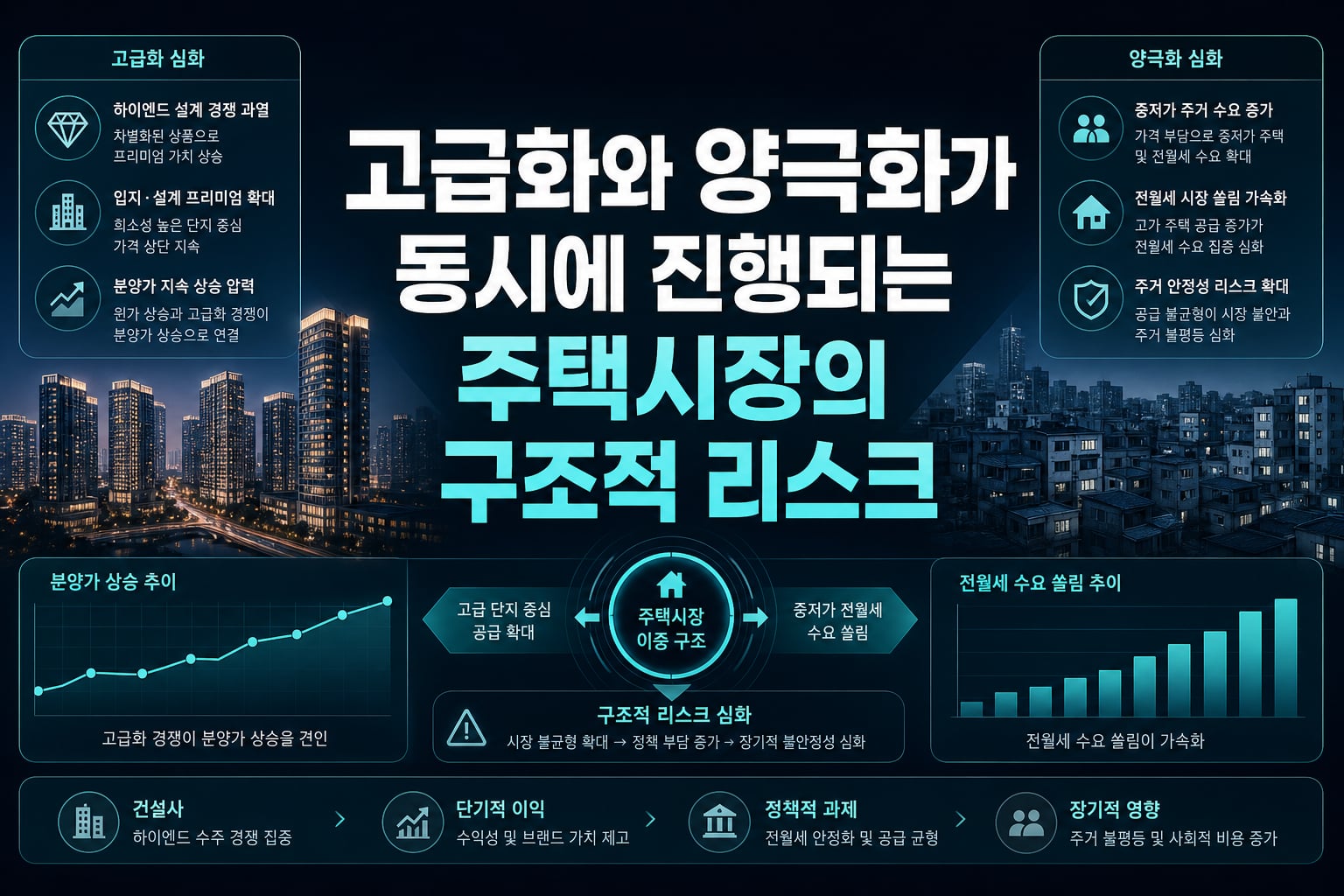 고급화와 양극화가 동시에 진행되는 주택시장의 구조적 리스크