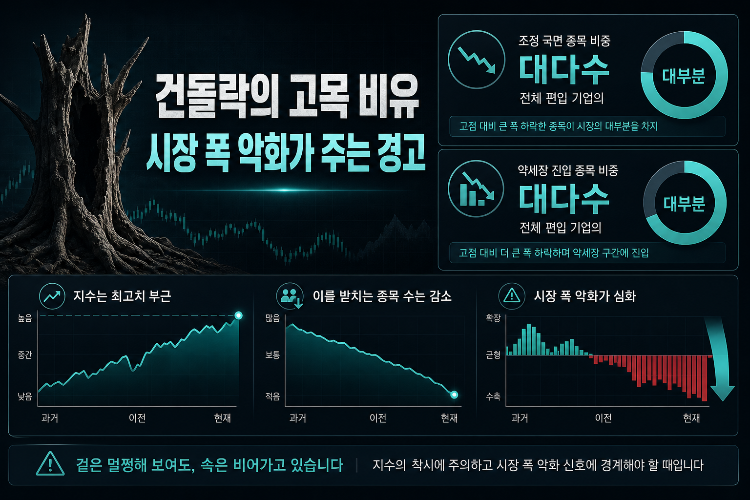 건들락의 고목 비유, 시장 폭 악화가 주는 경고