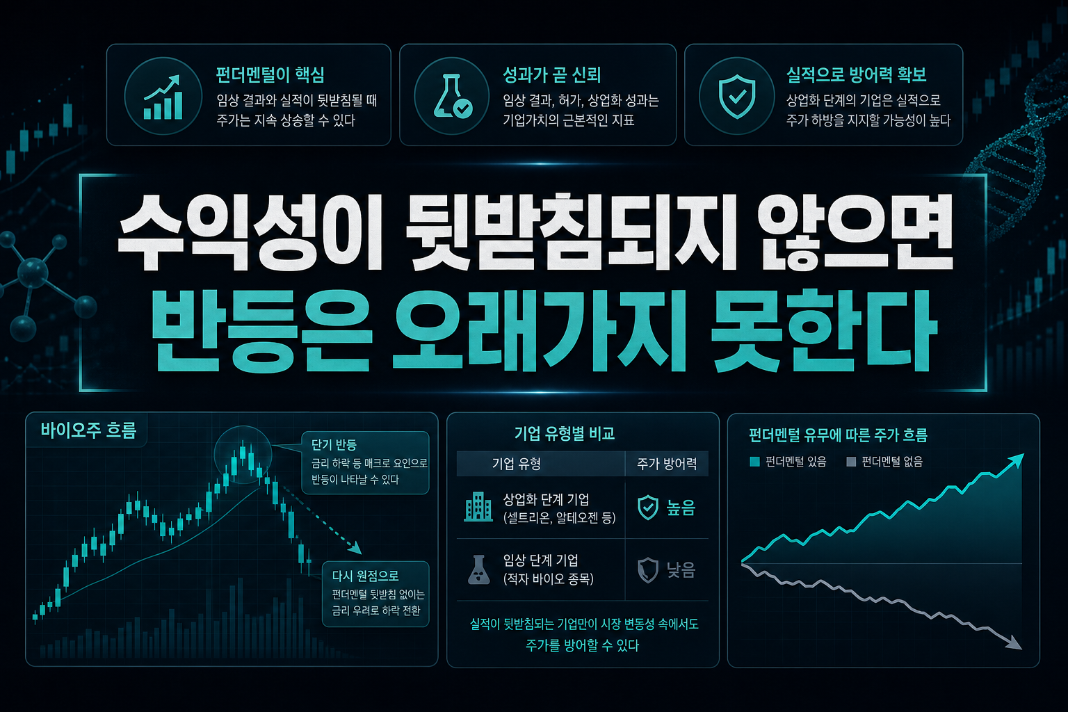 수익성이 뒷받침되지 않으면 반등은 오래가지 못한다