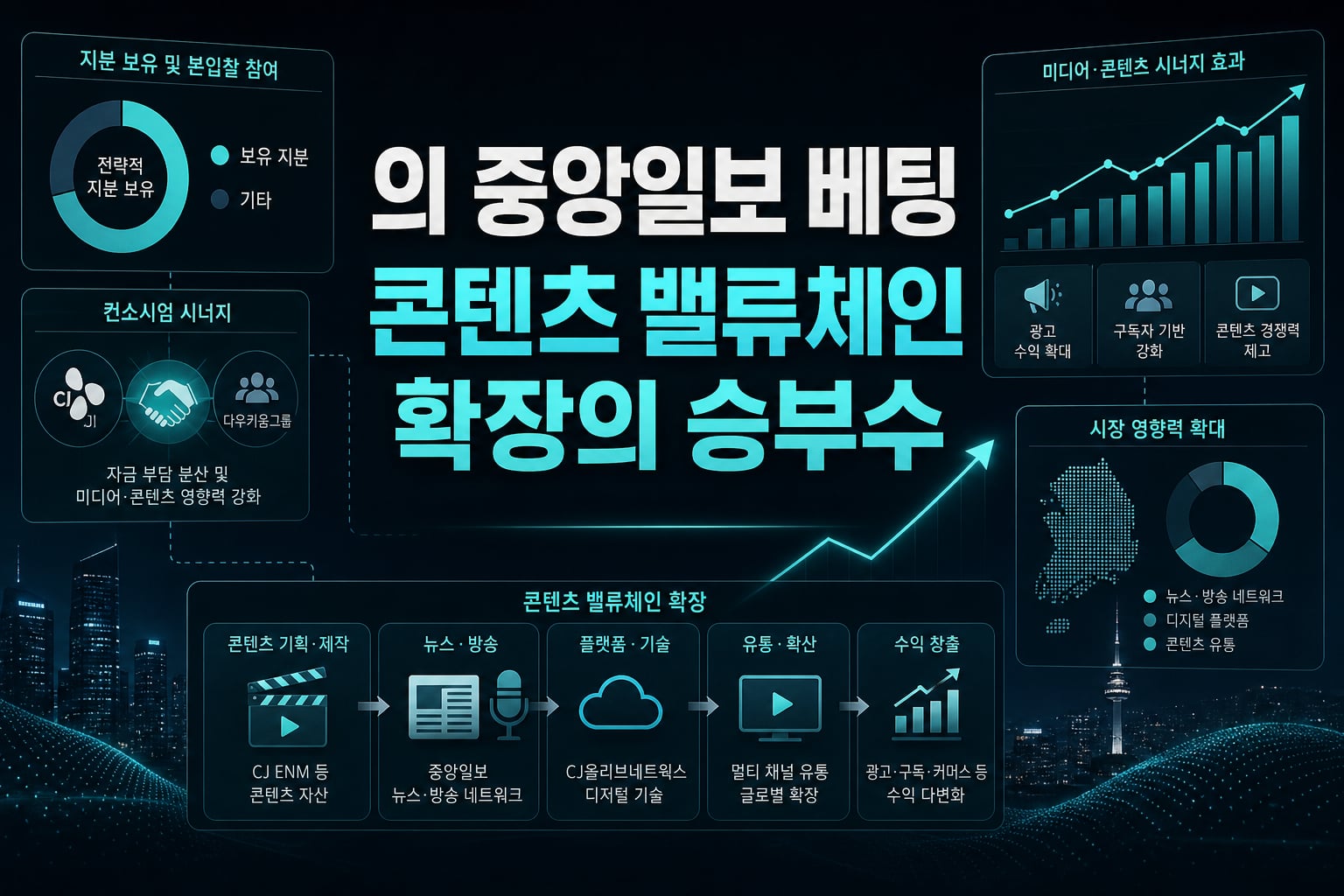 CJ의 중앙일보 베팅, 콘텐츠 밸류체인 확장의 승부수