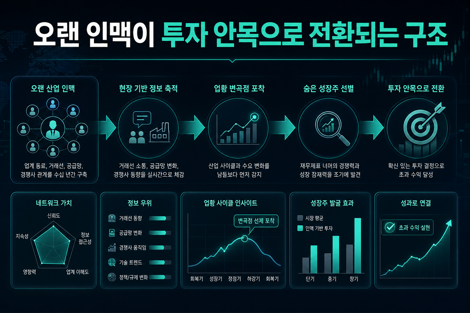 오랜 인맥이 투자 안목으로 전환되는 구조