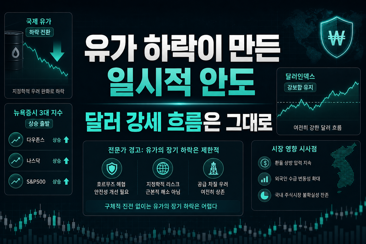 유가 하락이 만든 일시적 안도, 달러 강세 흐름은 그대로
