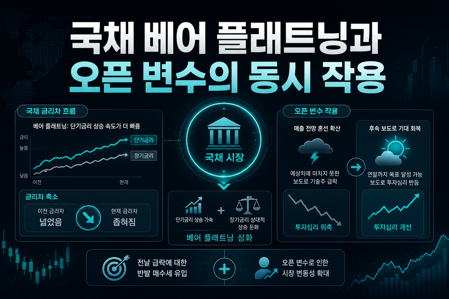 국채 베어 플래트닝과 오픈AI 변수의 동시 작용