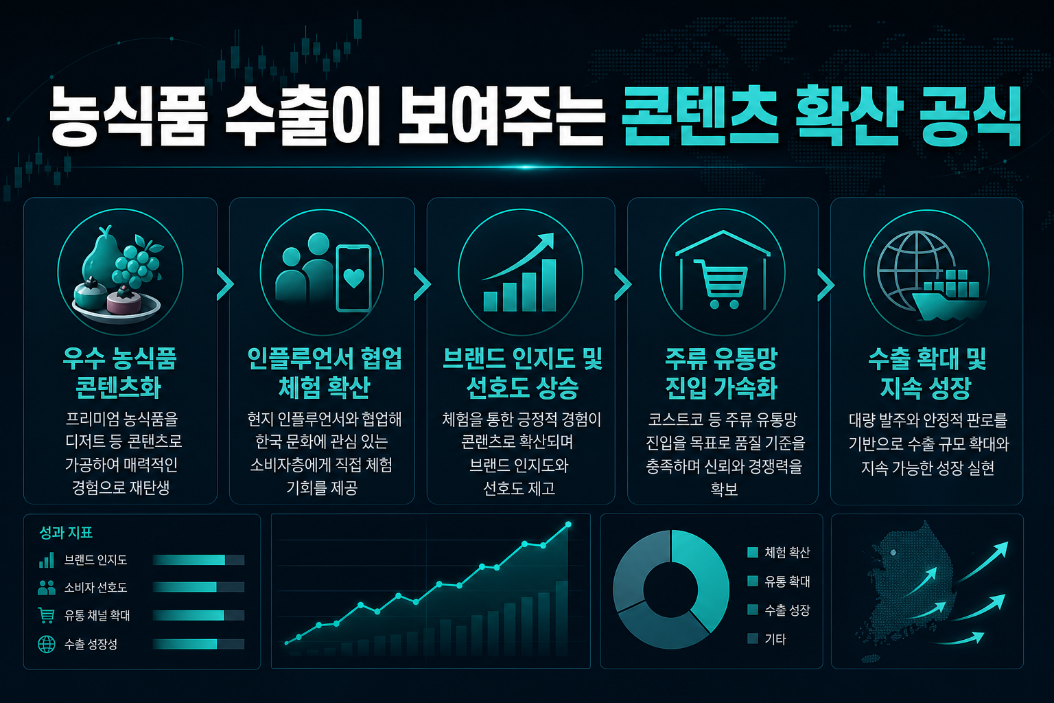 농식품 수출이 보여주는 K콘텐츠 확산 공식