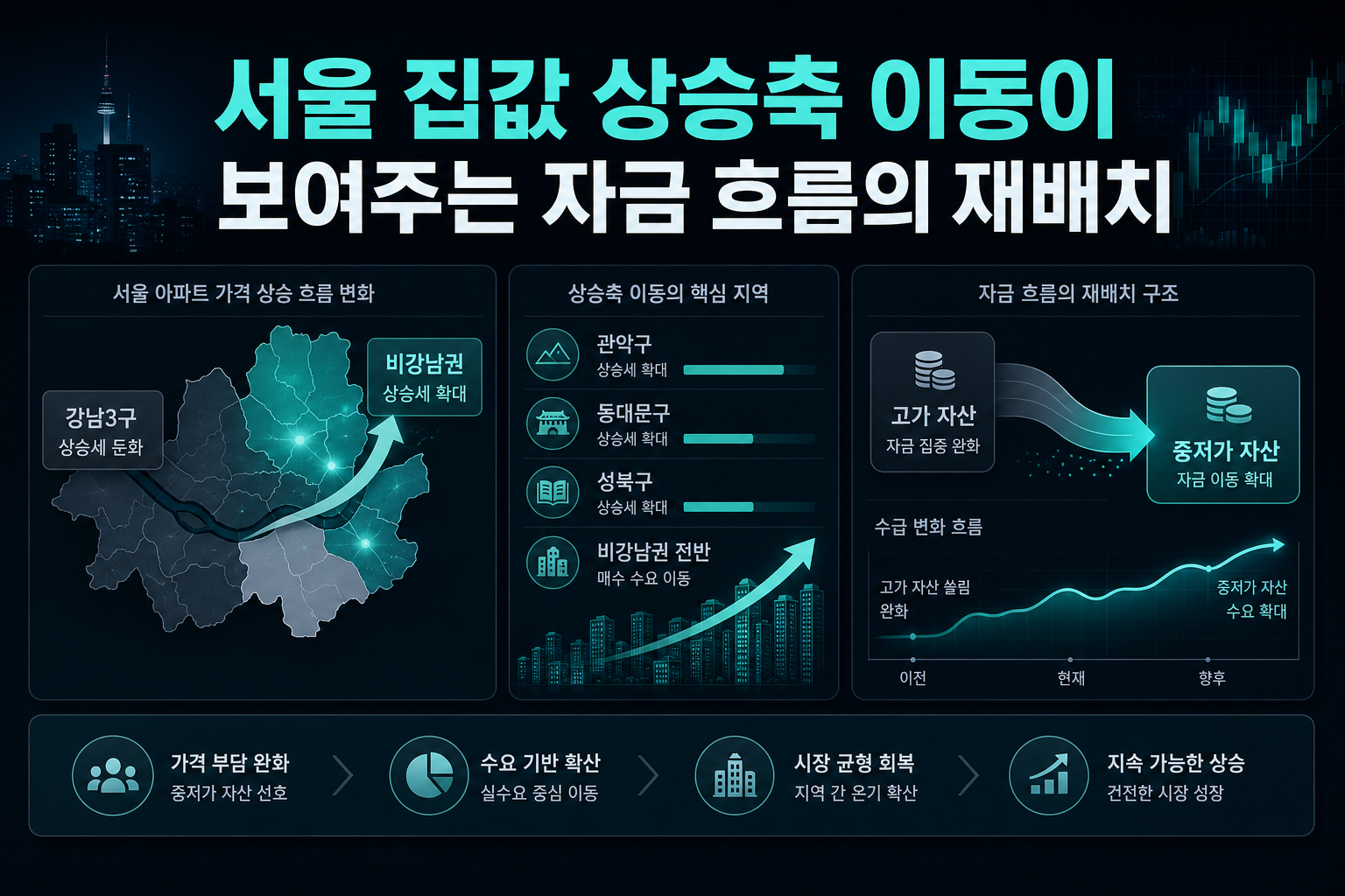 서울 집값 상승축 이동이 보여주는 자금 흐름의 재배치