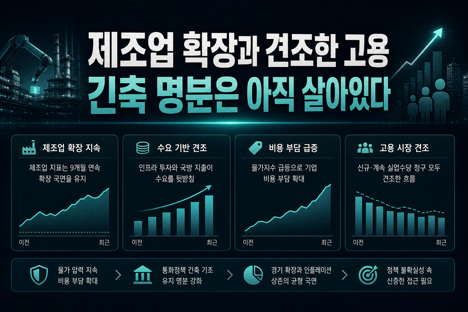 제조업 확장과 견조한 고용, 긴축 명분은 아직 살아있다