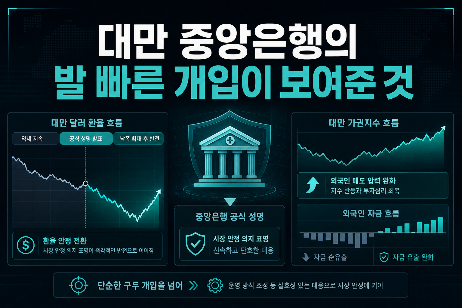 대만 중앙은행의 발 빠른 개입이 보여준 것