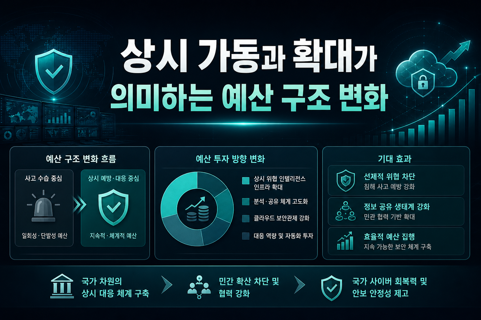 KISC 상시 가동과 C-TAS 확대가 의미하는 예산 구조 변화