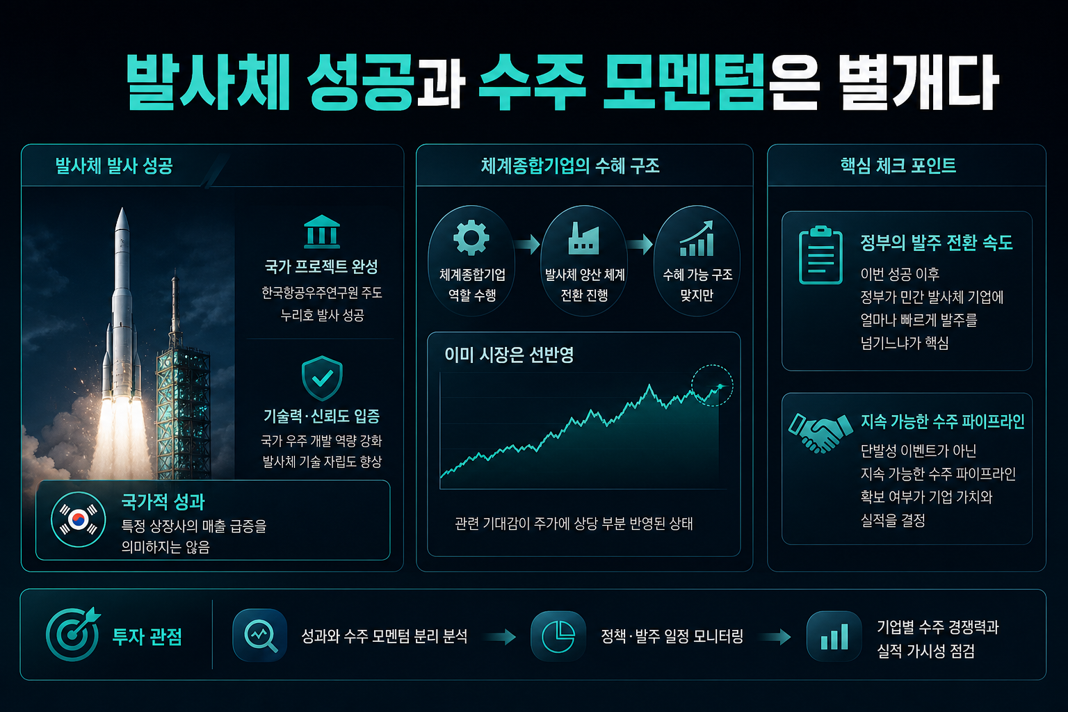 발사체 성공과 수주 모멘텀은 별개다