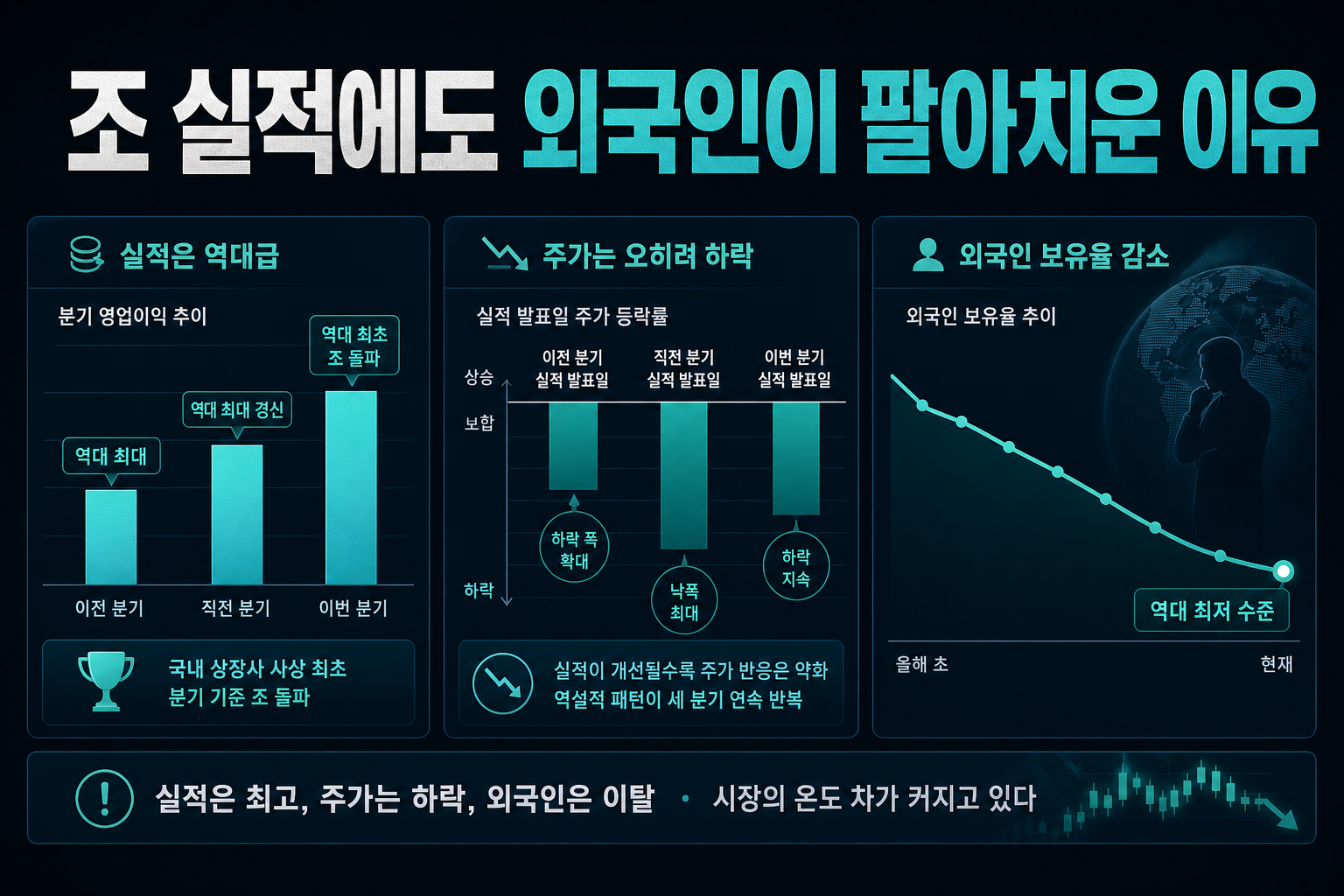 107조 실적에도 외국인이 팔아치운 이유