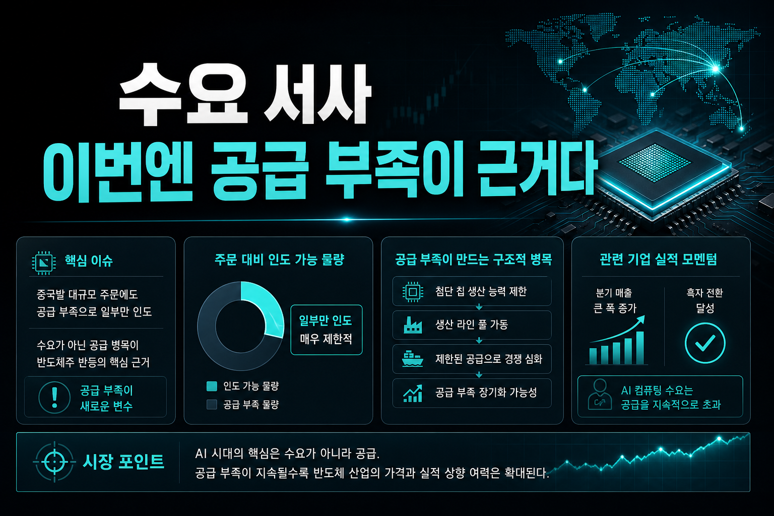 AI 수요 서사, 이번엔 공급 부족이 근거다