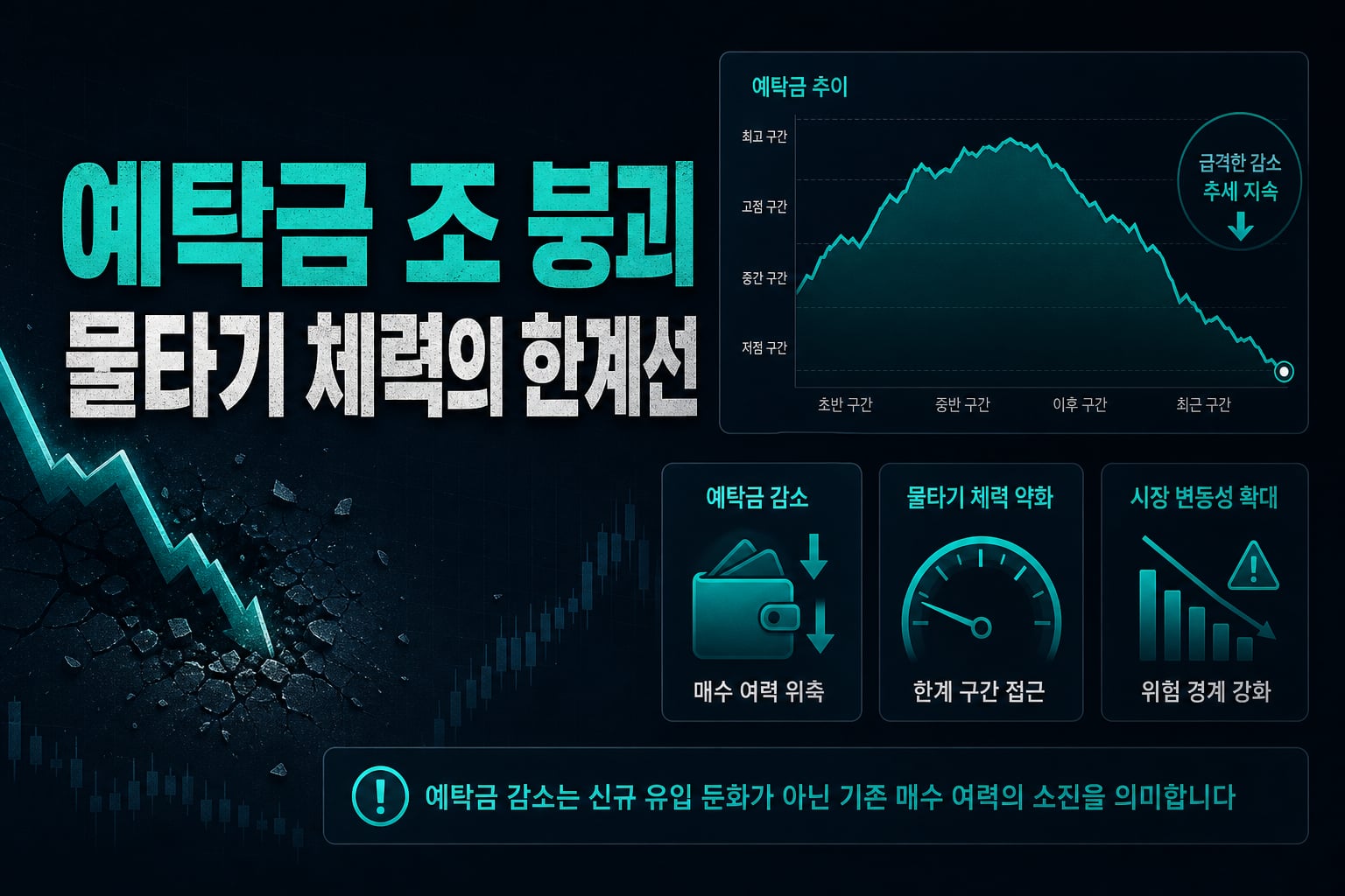 예탁금 100조 붕괴, 물타기 체력의 한계선