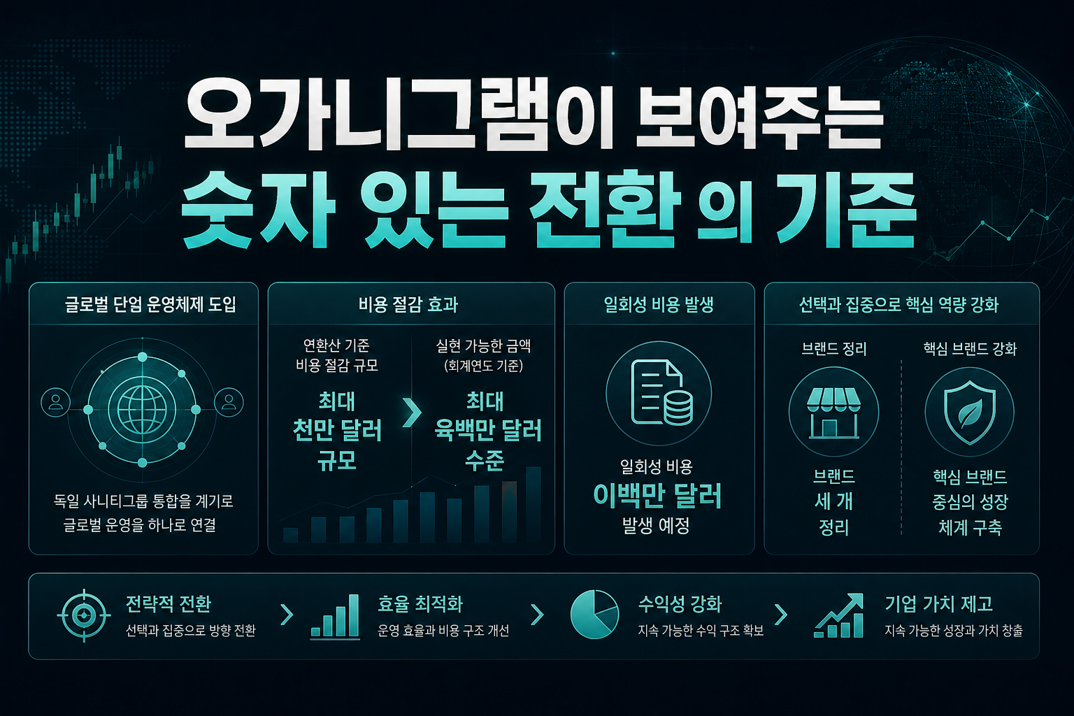 오가니그램이 보여주는 '숫자 있는 전환'의 기준