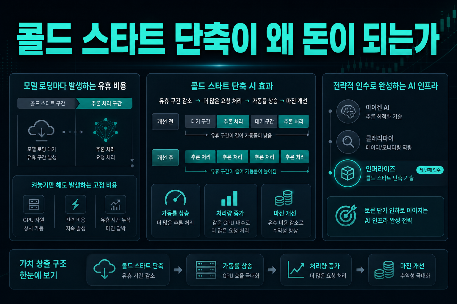 콜드 스타트 단축이 왜 돈이 되는가