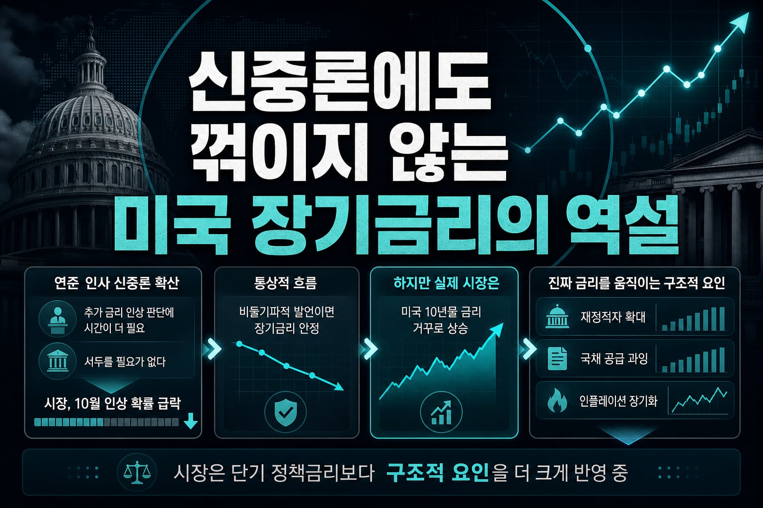 Fed 신중론에도 꺾이지 않는 미국 장기금리의 역설
