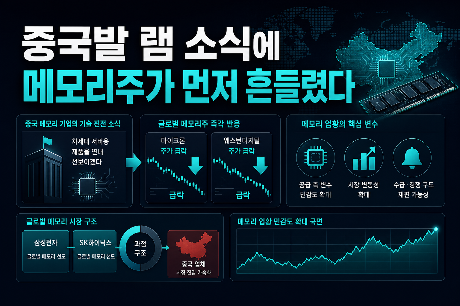 중국발 D램 소식에 메모리주가 먼저 흔들렸다