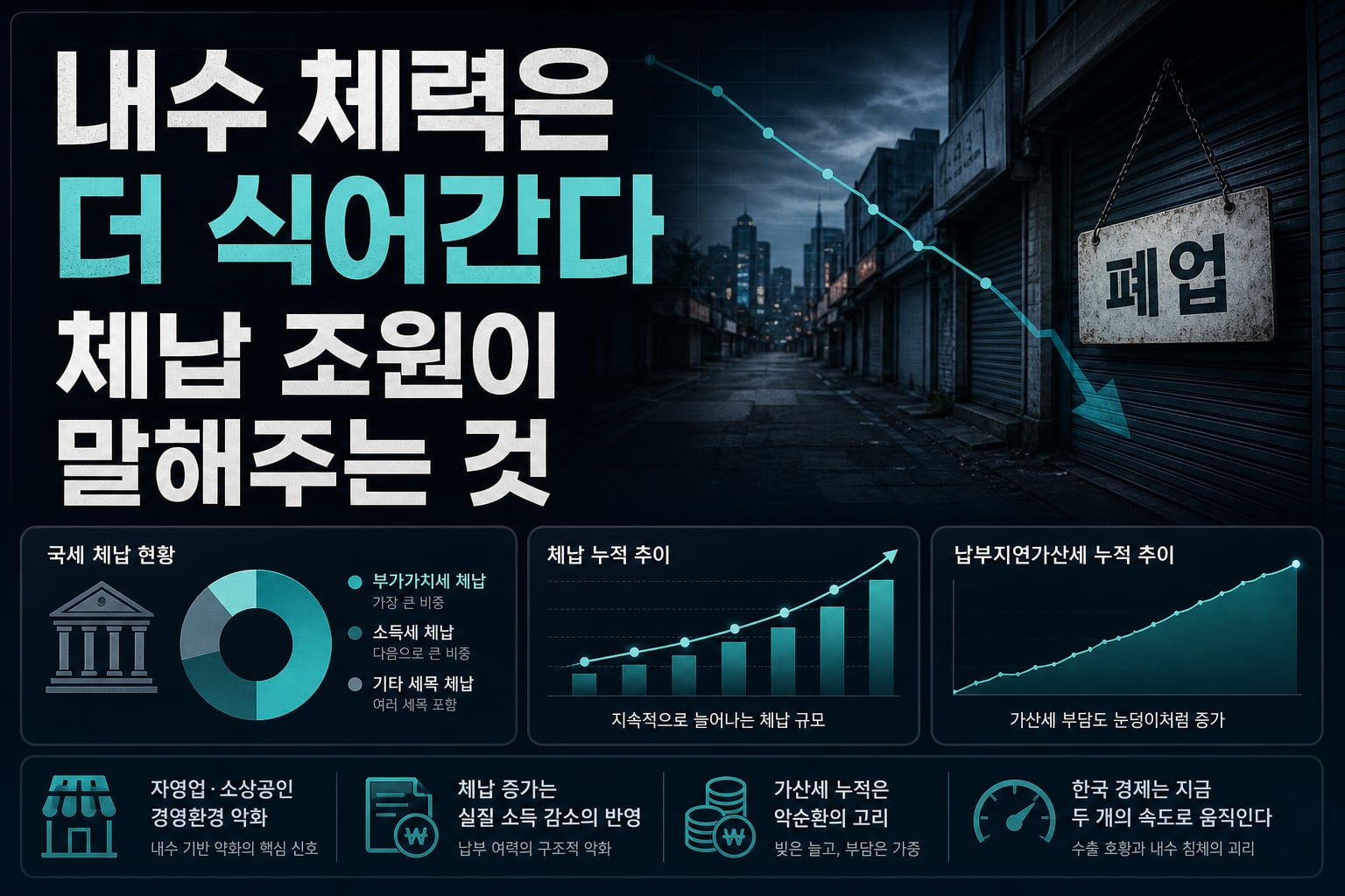 내수 체력은 더 식어간다, 체납 116조원이 말해주는 것
