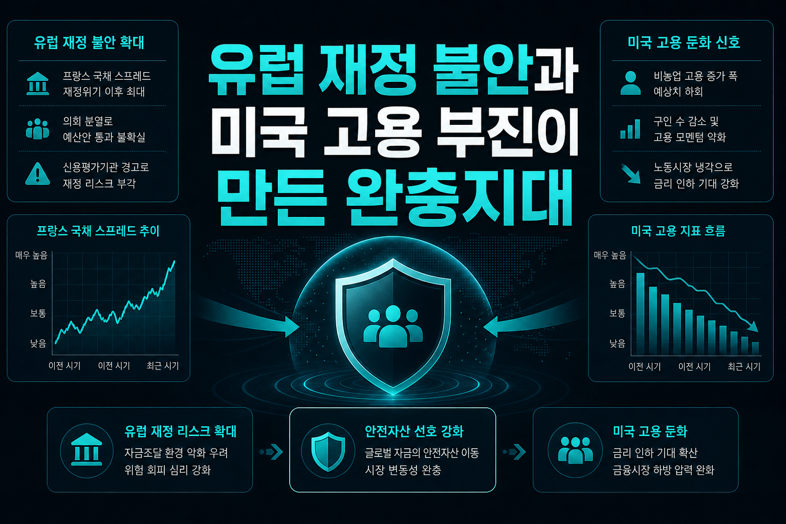 유럽 재정 불안과 미국 고용 부진이 만든 완충지대