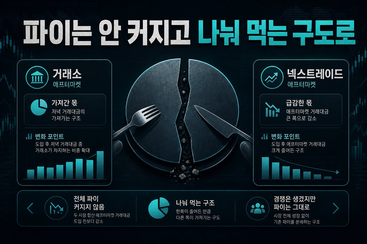 KRX vs NXT, 파이는 안 커지고 나눠 먹는 구도로