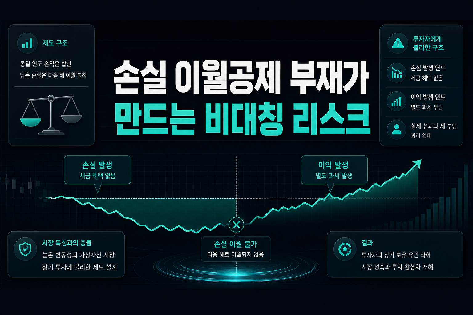 손실 이월공제 부재가 만드는 비대칭 리스크